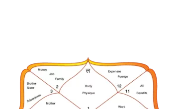 Unlocking Vedic Wisdom: Ashtakoot Matching & Its Significance Ashtakoot